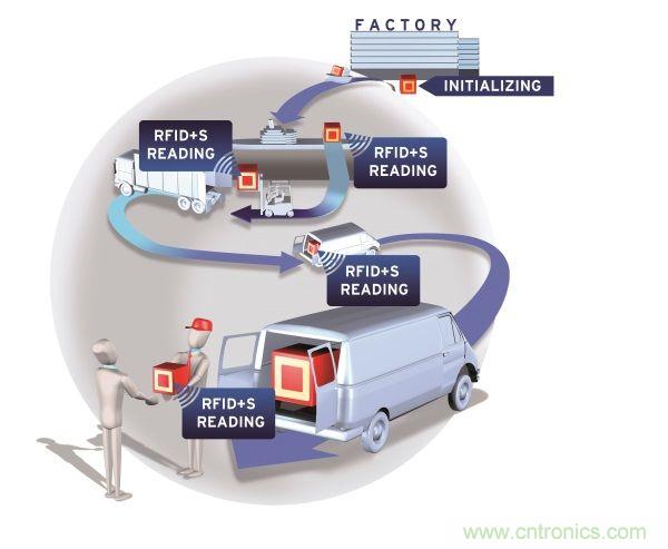 NFC傳感器將主宰射頻世界！無限可能盡在NFC