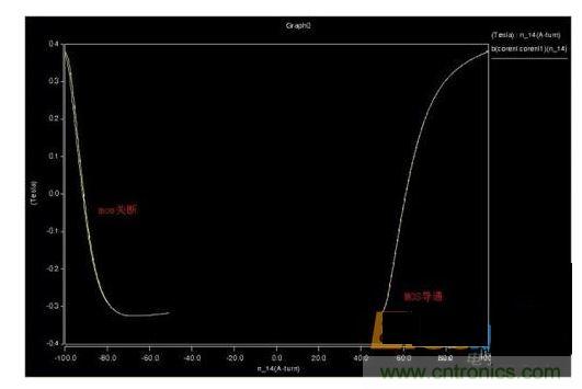 DCM與BCM磁滯回線(xiàn)