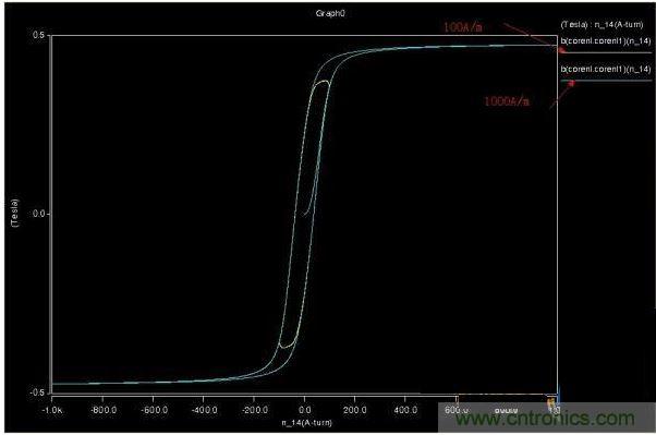 同斜率不同幅度的磁滯回線(xiàn)