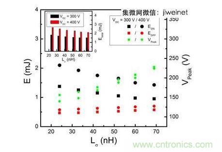 HS3 IGBT切換能量EON和EOFF及VPeak與VDC = 300和400V雜散電感的關(guān)系。上方插圖為HS3 IGBT的Etotal與雜散電感VDC = 300和400V的關(guān)系。