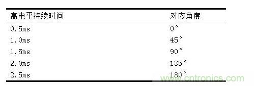 伺服電機占空比與旋轉(zhuǎn)角度的對應關系