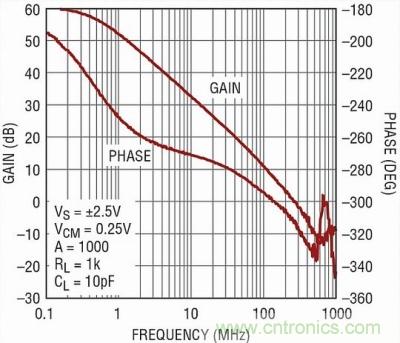 你真的了解運放嗎？你的運放會不會振蕩？