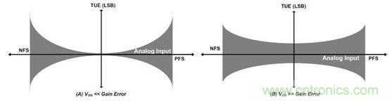 縱觀影響ADC總精度的幾大因素，你必須知道！
