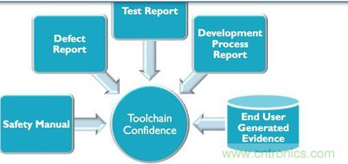 對(duì)于生產(chǎn)汽車(chē)應(yīng)用程序可編程系統(tǒng)的業(yè)者來(lái)說(shuō)，要符合IEC 61508與ISO 26262軟件功能安全要求，就必須提供大量說(shuō)明文件與報(bào)告
