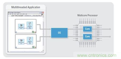 作為一種固有的多線程編程語(yǔ)言，NI LabVIEW是大規(guī)模多DUT制造測(cè)試的理想之選