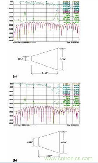 3 個具有不同漸變線的微帶電路的性能；具有狹長漸變線的原始設(shè)計（a）、減小漸變線的長度（b）和漸變線的長度進(jìn)一步減?。╟）。