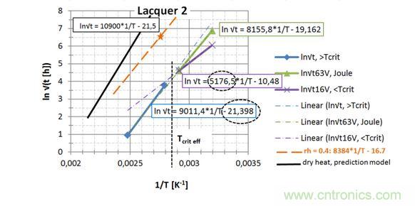 第2種漆，直接讀出 EA / k 和ln{xlacq/&radic;（4D x &hellip;）}， 用虛線框起來(lái)