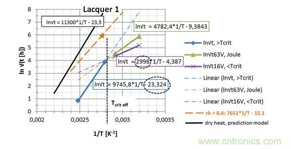  第一種漆， 直接讀出 EA / k 和ln{xlacq /&radic;（4D x &hellip;）}， 用虛線框起來(lái)
