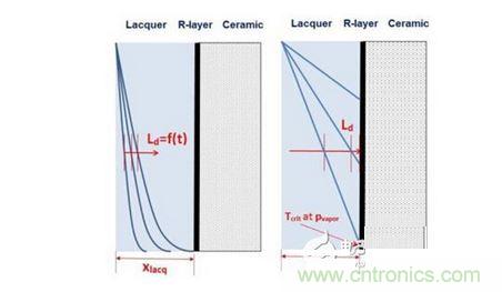 擴(kuò)散： Ld <xlacq &agrave; 時(shí)間相關(guān)， 左圖; Ld >xlacq 時(shí)間無(wú)關(guān)， 右圖