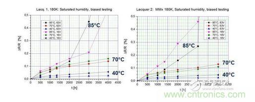在測(cè)試環(huán)境中暴露4000小時(shí)后的測(cè)試結(jié)果 （40 / 93， 70 / 90， 85 / 85）