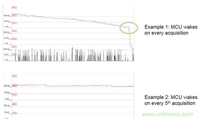 使用LESENSE實現(xiàn)節(jié)能。