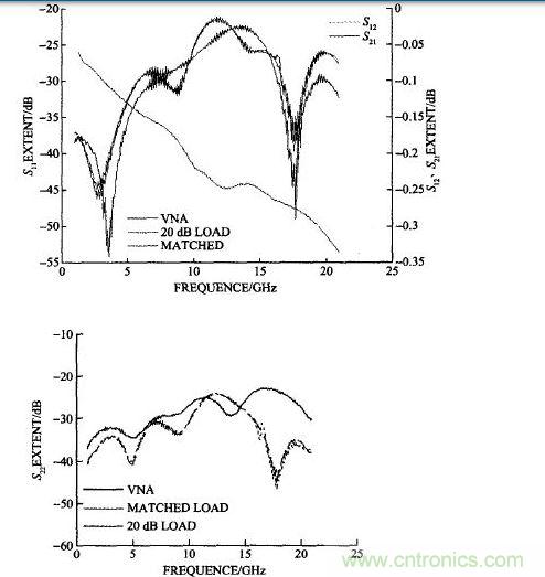 雙陽雙陰接20 dB衰減器計算的和矢量網(wǎng)絡(luò)分析儀測試的S11、S22