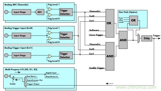 Spectrum M4i數(shù)字化儀框圖展示了這些通用數(shù)字化儀的&ldquo;觸發(fā)引擎&rdquo;、觸發(fā)源和觸發(fā)邏輯。