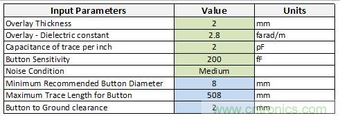只需五步，輕松設(shè)計出電容式觸摸傳感器