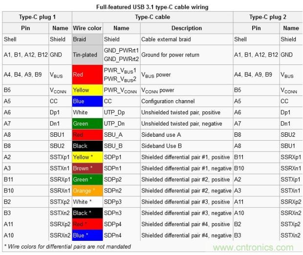 只需了解5個point，完爆USB Type C絕對沒問題！