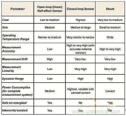 包學包會：測量50A以上的直流電流怎么測？