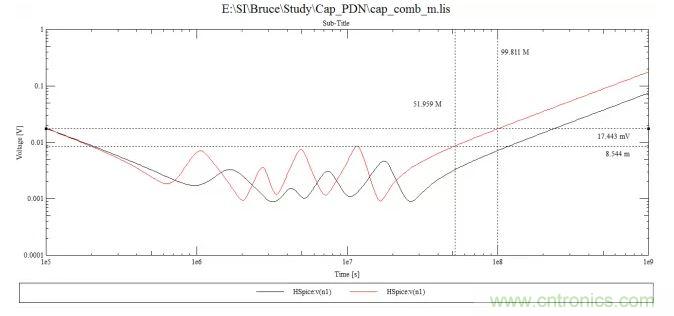 電容組合來(lái)實(shí)現(xiàn)PDN的設(shè)計(jì)要求