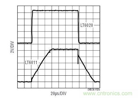 對(duì)于大的輸出信號(hào)，與功率級(jí)別相似的其他運(yùn)放相比，LT6020維持了信號(hào)保真度。響應(yīng)受擺率的支配。