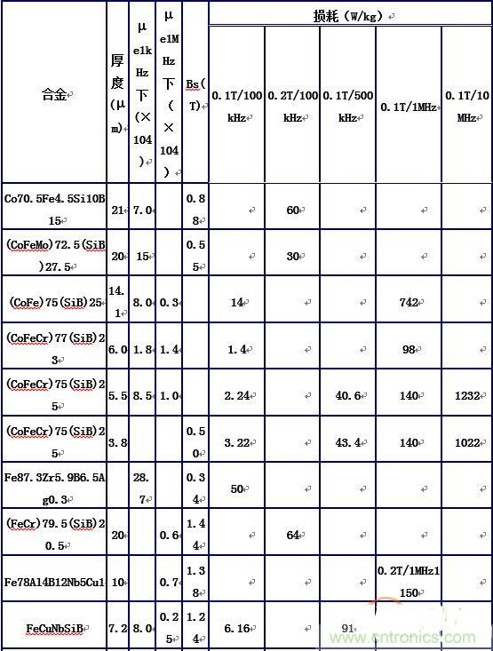 你真正了解電磁元件嗎？讓軟磁材料&ldquo;拿主意&rdquo;