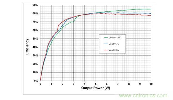 在5V，7V和10V輸出設置時，10W電源系統(tǒng)的端到端效率