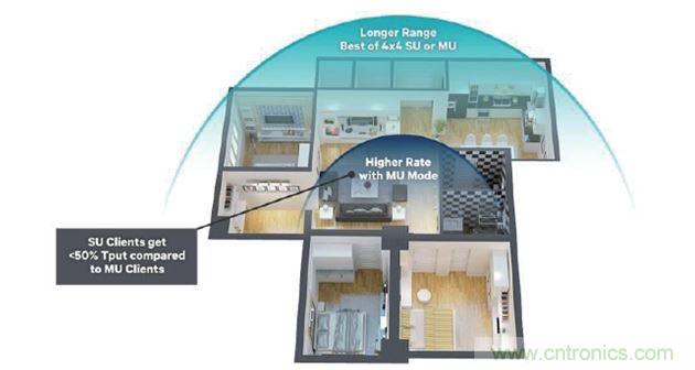 MU-MIMO動(dòng)態(tài)，優(yōu)化吞吐量，覆蓋范圍和距離