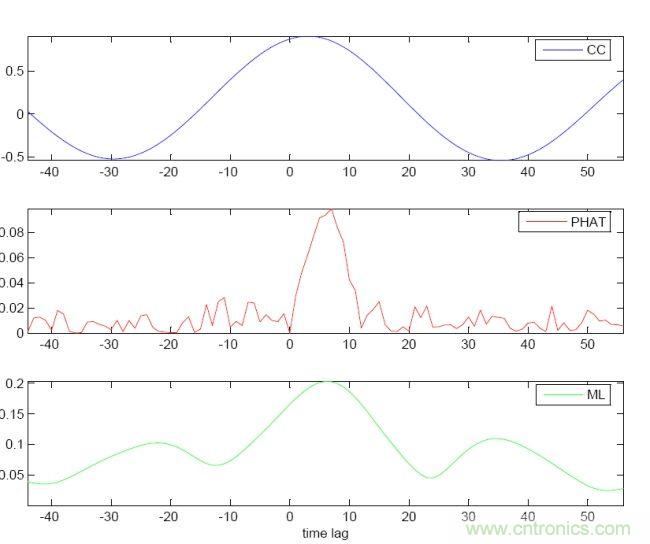 識(shí)別音頻和語(yǔ)音信源，利用MEMS麥克風(fēng)定位
