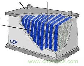 超級電容為電動車供電，要面臨哪些挑戰(zhàn)？