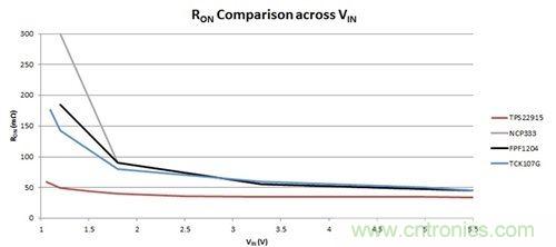 解析：如何利用負(fù)載開關(guān)節(jié)省能耗？