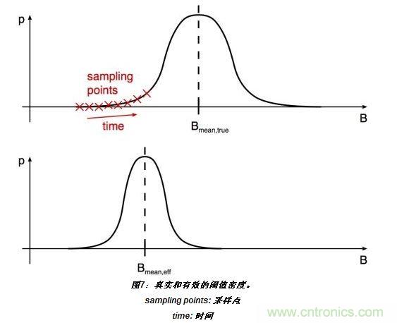 上半部分顯示了嘈雜閾值的真實(shí)分布。標(biāo)有&ldquo;X&rdquo;的位置表示的值B(t)相關(guān)于開關(guān)在t=T0、T0+T和T0+2T(T：采樣間隔)等時(shí)刻的采樣。