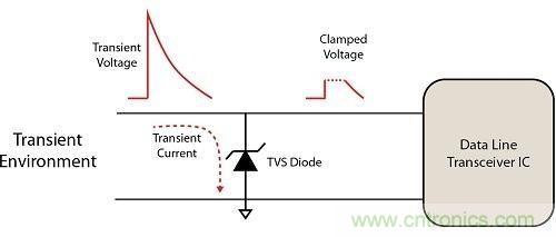 不想遭遇ESD瞬變傷害，立即阻止靜電放電！