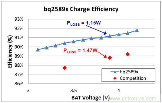 快速充電市場已經(jīng)打響&ldquo;瑜亮之爭&rdquo;