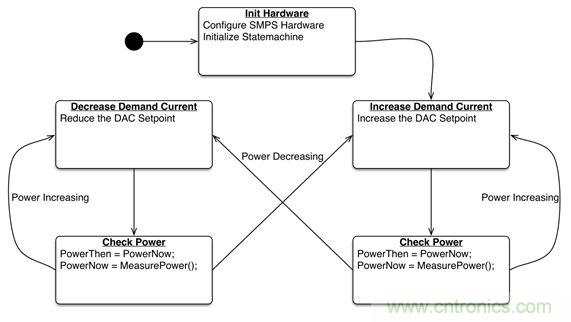 專家解讀：如何實現(xiàn)電源智能化？