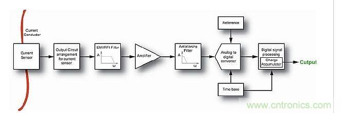 典型的現(xiàn)代電流測量系統(tǒng)中的信號鏈。