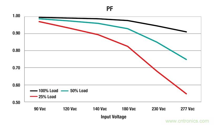 具備超寬輸出電壓和高功率因數(shù)的LED驅(qū)動器設計