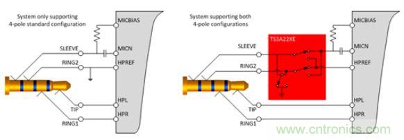 【導(dǎo)讀】現(xiàn)如今汽車電子越來越發(fā)達(dá)，越來越多的應(yīng)用出現(xiàn)在汽車輔助系統(tǒng)中。音頻插口開關(guān)就是這樣被挖掘出來。音頻插口開關(guān)被應(yīng)用在后座娛樂、可拆卸式導(dǎo)航裝置或汽車級(jí)平板電腦。大大方便了人們的出行和駕駛。 在當(dāng)今的汽車電子應(yīng)用中，工程師們?nèi)谌肓嗽絹碓蕉嘤蓚€(gè)人電子產(chǎn)品所啟發(fā)的功能。于是，音頻插孔如今開始出現(xiàn)在汽車之中。它們可用于后座娛樂、可拆卸式導(dǎo)航裝置或汽車級(jí)平板電腦。當(dāng)查看個(gè)性化內(nèi)容時(shí)，乘客往往喜歡使用自己的頭戴式耳機(jī)。這樣做不僅保護(hù)了他們的個(gè)人隱私，而且還能避免駕駛者在乘客查看內(nèi)容時(shí)分心他顧。 用于這些有線頭戴式耳機(jī)的音頻插孔是標(biāo)準(zhǔn)的 3.5 mm 連接器。過去，此類音頻插孔一直是具有一個(gè)尖端 (tip)、環(huán) (ring) 和套筒銷 (sleeve pin) 的三芯插孔。隨著該行業(yè)的發(fā)展，更多的高級(jí)音頻娛樂環(huán)境系統(tǒng)逐步實(shí)現(xiàn)了需要一個(gè)傳聲器輸入的按鍵和話音命令功能。這樣一來，系統(tǒng)就必需支持具有一個(gè)尖端、兩個(gè)環(huán)和套筒銷的四芯插孔。然而，支持傳聲器給系統(tǒng)設(shè)計(jì)人員帶來了一個(gè)不同的問題，因?yàn)槭忻嫔嫌袃煞N四極插孔，它們具有不同的傳聲器和接地位置。 當(dāng)采用目前市售的解決方案時(shí)，設(shè)計(jì)人員通常必需以硬連線的方式把地連接至連接器的插腳之一，從而致使無法支持其他的頭戴式耳機(jī)配置。這就給系統(tǒng)的潛在終端用戶留下了不兼容的頭戴式耳機(jī)和一種不愉快的認(rèn)識(shí)，就是他們將無法聆聽其自有的音頻內(nèi)容。 車載頭戴式耳機(jī)期望擁有的另一種功能是帶按鈕的小鍵盤，其將兼容所有的頭戴式耳機(jī)。它們將具備常見的選項(xiàng)，如提高音量、調(diào)低音量和一個(gè)靜音鍵。典型的頭戴式耳機(jī)將具有一個(gè)與按鍵相關(guān)聯(lián)的電阻網(wǎng)絡(luò)。當(dāng)用戶撳按某個(gè)鍵時(shí)，將在編解碼器的 MICBIAS 輸出和系統(tǒng)地之間形成一個(gè)分壓器網(wǎng)絡(luò)。這在 SLEEVE/RING2 插腳上將是一個(gè)可測(cè)量的電壓。目前，指望支持這些按鍵的系統(tǒng)設(shè)計(jì)人員有兩種選項(xiàng)：找一款具有適當(dāng)?shù)臋z測(cè)方法和按鍵&ldquo;存儲(chǔ)桶&rdquo;的編解碼器，或者使用一個(gè)具有用于電阻分壓器和電壓網(wǎng)絡(luò)的所有相關(guān)手工計(jì)算功能的合適外部 ADC。 高性能音頻插孔開關(guān)可幫助解決這些問題，采取的方法是自動(dòng)檢測(cè)音頻頭戴式耳機(jī)的任何配置，并把接地和傳聲器線路排布至適當(dāng)?shù)牟迥_。通過觀察由頭戴式耳機(jī)的揚(yáng)聲器和麥克風(fēng)（或者沒有麥克風(fēng)）形成的電阻網(wǎng)絡(luò)，開關(guān)系列就能確定接地線和傳聲器的布設(shè)位置。一旦確定了位置，從編解碼器引出的傳聲器連接線將自動(dòng)排布至適當(dāng)?shù)牟迥_，從而使得系統(tǒng)能夠支持市面上每一種頭戴式耳機(jī)。
