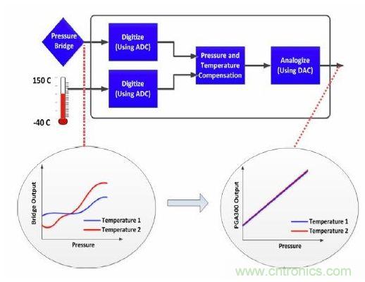 TI創(chuàng)意設計：專用壓力傳感器，只為&ldquo;壓力&rdquo;而生！