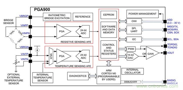 TI創(chuàng)意設計：專用壓力傳感器，只為&ldquo;壓力&rdquo;而生！
