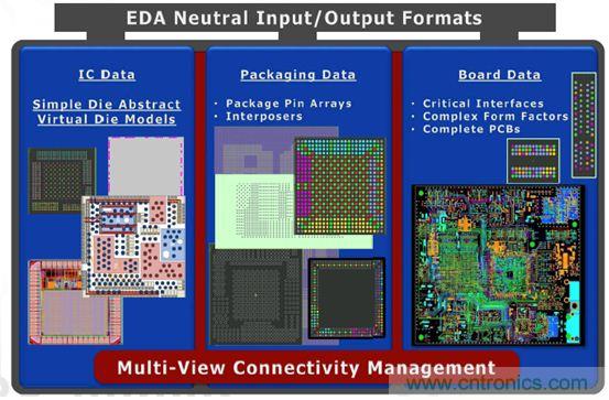 優(yōu)化PADS系列產(chǎn)品的復(fù)雜設(shè)計(jì)，且看IC封裝和PCB設(shè)計(jì)怎么表現(xiàn)