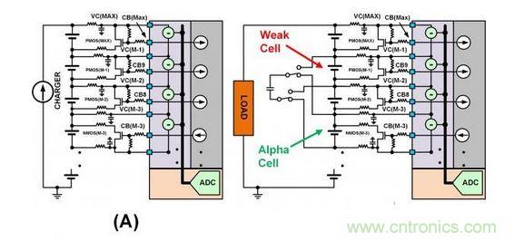 SEQ Figure * ARABIC 3：此圖顯示了不同類型的單電池平衡：（a）使用旁路單電池平衡FET來(lái)減慢單電池在充電周期的充電速度。（b）在放電周期內(nèi)使用主動(dòng)平衡從強(qiáng)單電池&ldquo;偷取&rdquo;電荷并將該電荷給予弱單電池。