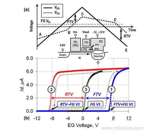 （a） VEG線性斜坡期間的EG電壓和FG電壓圖；（b） VEG正向變化（曲線1）和反向變化（曲線2）期間測量的單元電流。曲線3顯示了在直接接觸FG的單元上測量的Id-VFG參考特性（來自［3］）。在A-B和C-D區(qū)域中，EG-FG電壓差小