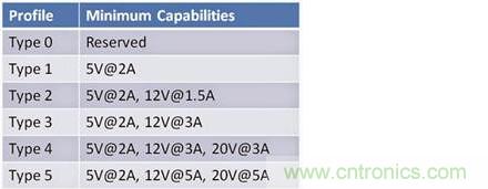 已證實(shí)：高功率USB&ldquo;助力&rdquo;快速充電，是真