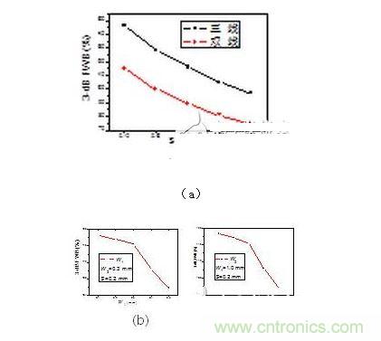 2、3-dB帶寬隨著（a） 帶隙寬度（b）耦合線寬（c） 耦合線寬變化情況