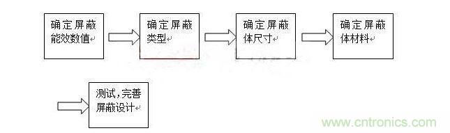 對(duì)于屏蔽來(lái)說(shuō)，通常有以下步驟：