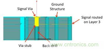 PCB設(shè)計：使用同軸連接器怎么發(fā)射PCB信號？