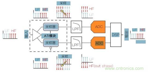 泰克專利性ATI架構可以提供最低的噪聲。