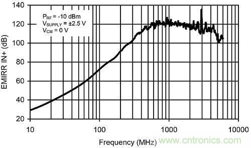 線性電路中，量化射頻干擾如何對(duì)其造成影響？