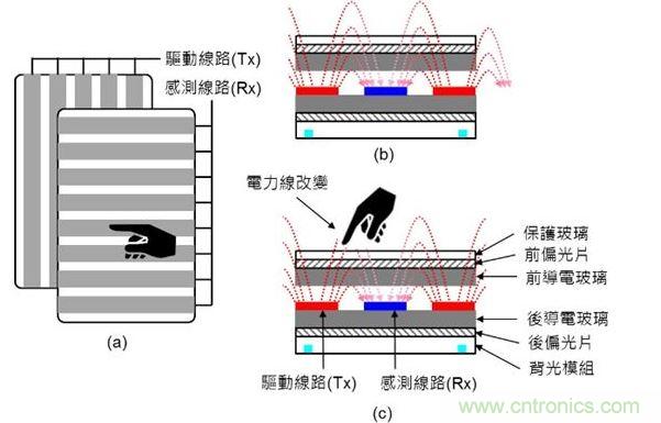 投射式電容觸摸示意圖。（a）驅(qū)動線路與感測線路在上下不同的導(dǎo)電玻璃上；（b）與（c）驅(qū)動線路與感測線路都在下方的導(dǎo)電玻璃上。（Source：Noun Project）