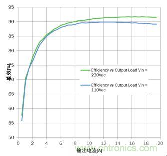 大功率應(yīng)用該如何設(shè)計高能效電源？接招吧！