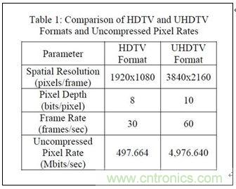 4K超高清電視不能沒有電視基礎設施？究竟為何