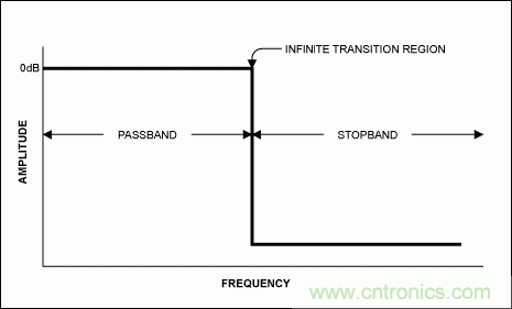 介紹一下濾波器立足的根本&mdash;&mdash;抗混疊